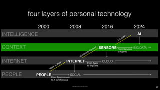 70
PEOPLE
INTERNET
SENSORS
AI
SOCIAL
CLOUD
BIG DATA
“Voice to Data”
“Content to Context”
“UX to AI”
PEOPLE
INTERNET
CONTEX...
