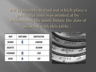 interesting facts about indian rupee