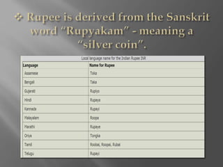 interesting facts about indian rupee