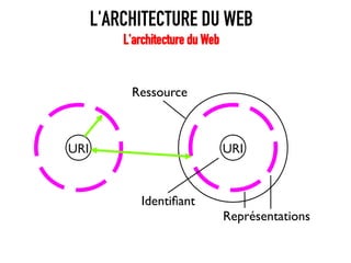 L'ARCHITECTURE DU WEB
          L'architecture du Web


           Ressource



URI                               URI


  ...