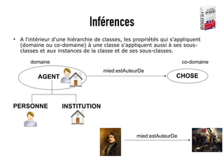 Inférences

    A l'intérieur d'une hiérarchie de classes, les propriétés qui s'appliquent
    (domaine ou co-domaine) à ...