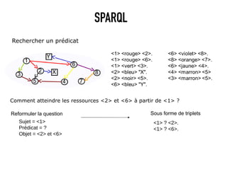 SPARQL
Rechercher un prédicat




Comment atteindre les ressources <2> et <6> à partir de <1> ?

Reformuler la question   ...