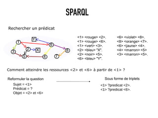 SPARQL
Rechercher un prédicat




Comment atteindre les ressources <2> et <6> à partir de <1> ?

Reformuler la question   ...