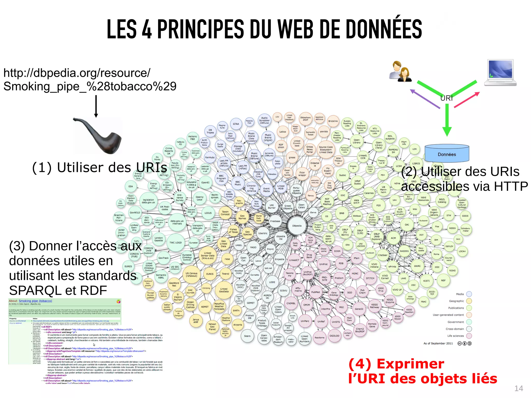 LES 4 PRINCIPES DU WEB DE DONNÉES
http://dbpedia.org/resource/
Smoking_pipe_%28tobacco%29




    (1) Utiliser des URIs                       (2) Utiliser des URIs
                                                accessibles via HTTP



(3) Donner l’accès aux
données utiles en
utilisant les standards
SPARQL et RDF




                                         (4) Exprimer
                                         l’URI des objets liés
                                                                  14
 