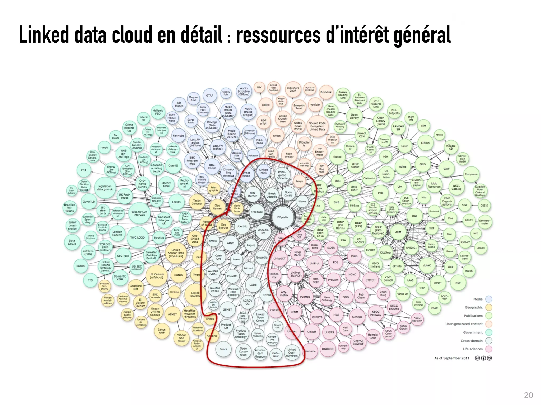 Linked data cloud en détail : ressources d’intérêt général




                                                             20
 