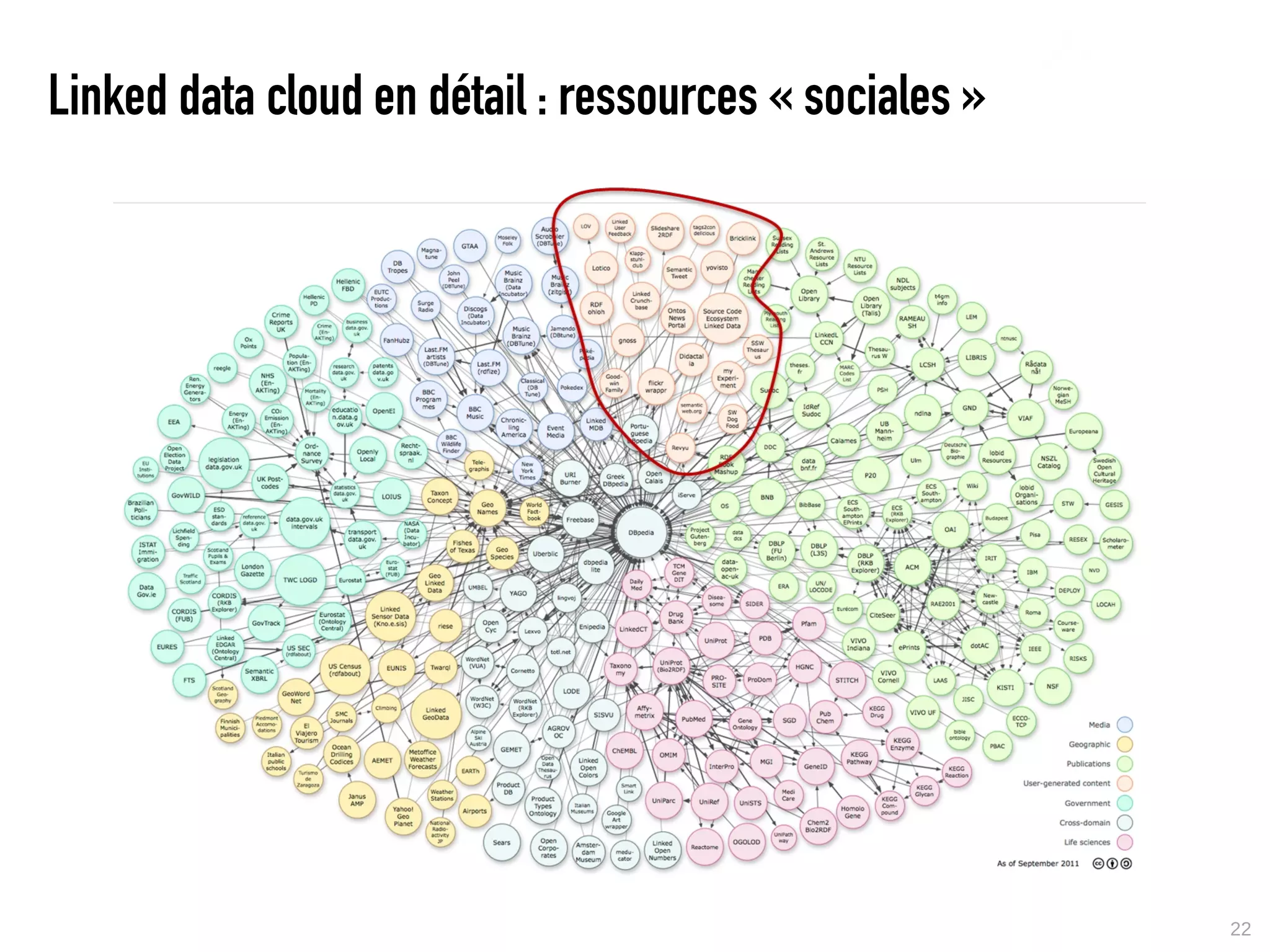 Linked data cloud en détail : ressources « sociales »




                                                        22
 