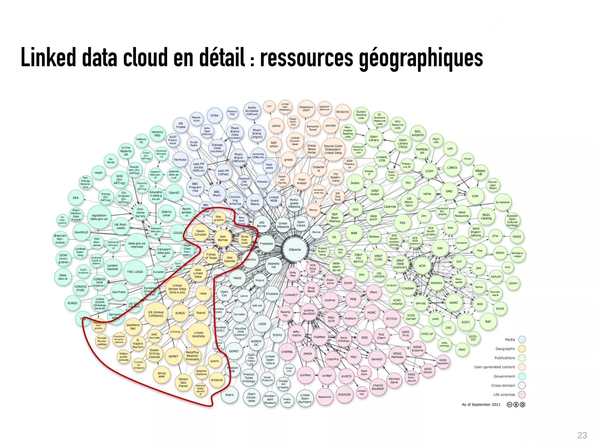 Linked data cloud en détail : ressources géographiques




                                                         23
 