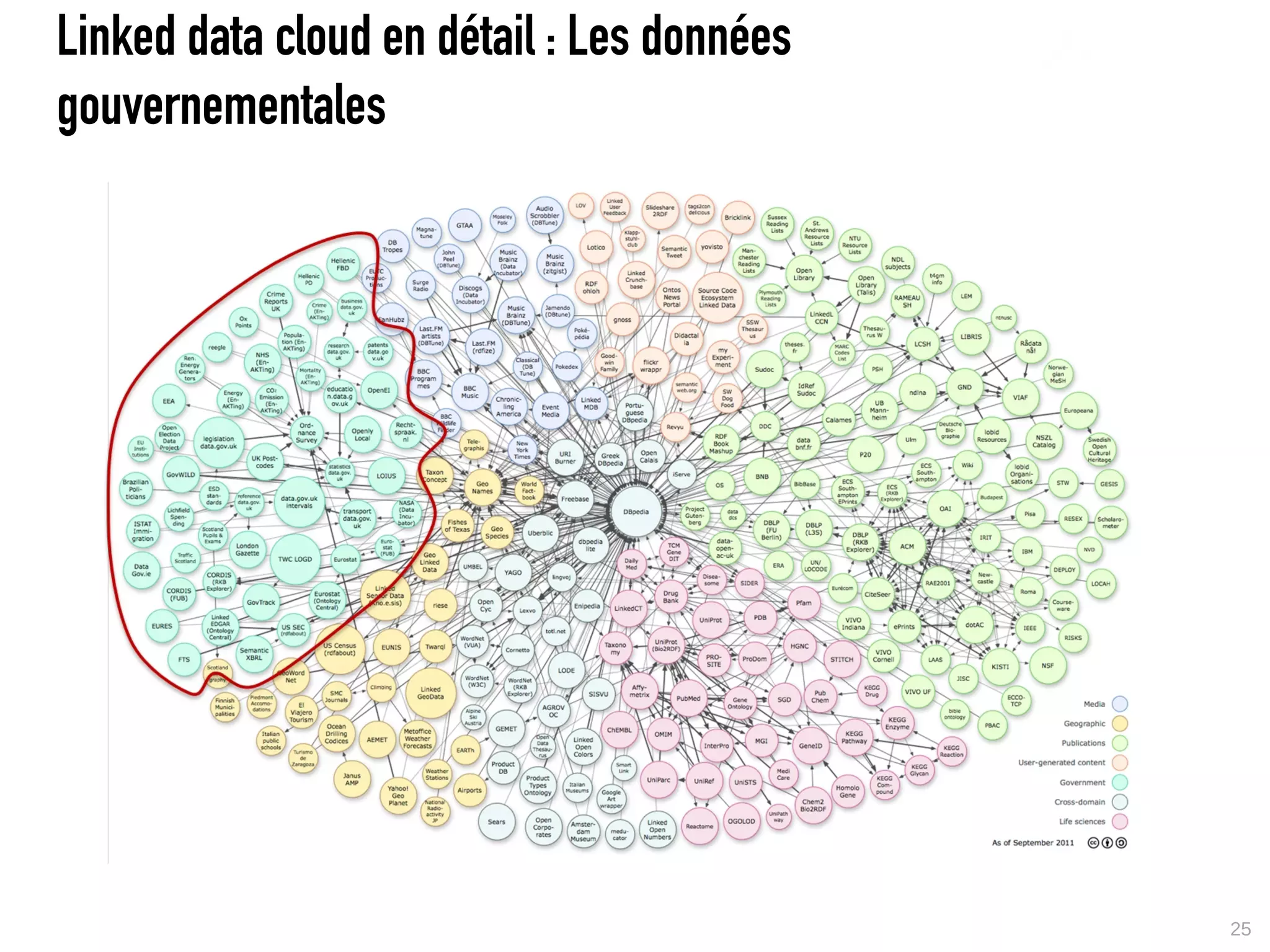 Linked data cloud en détail : Les données
gouvernementales




                                            25
 