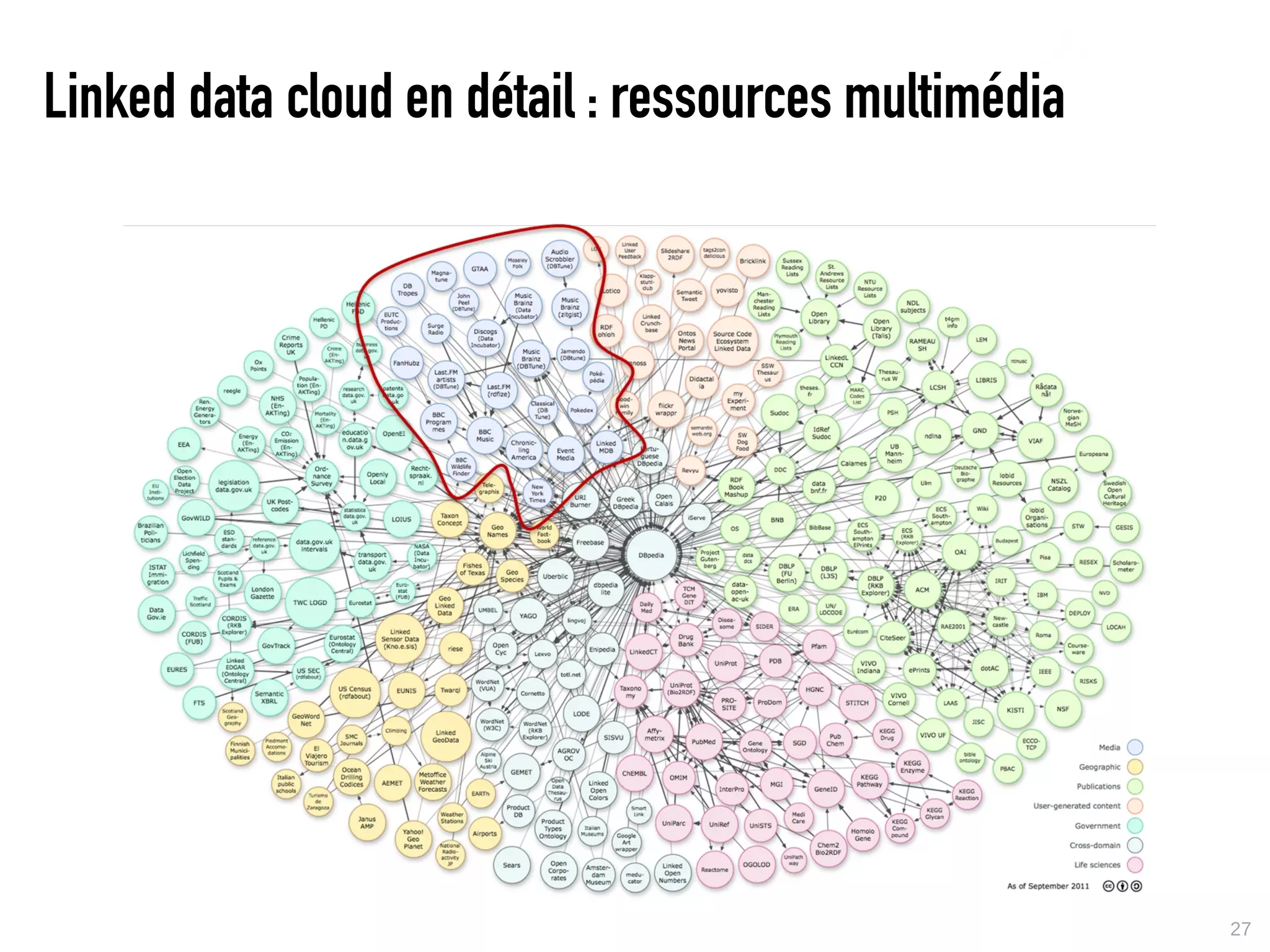 Linked data cloud en détail : ressources multimédia




                                                      27
 
