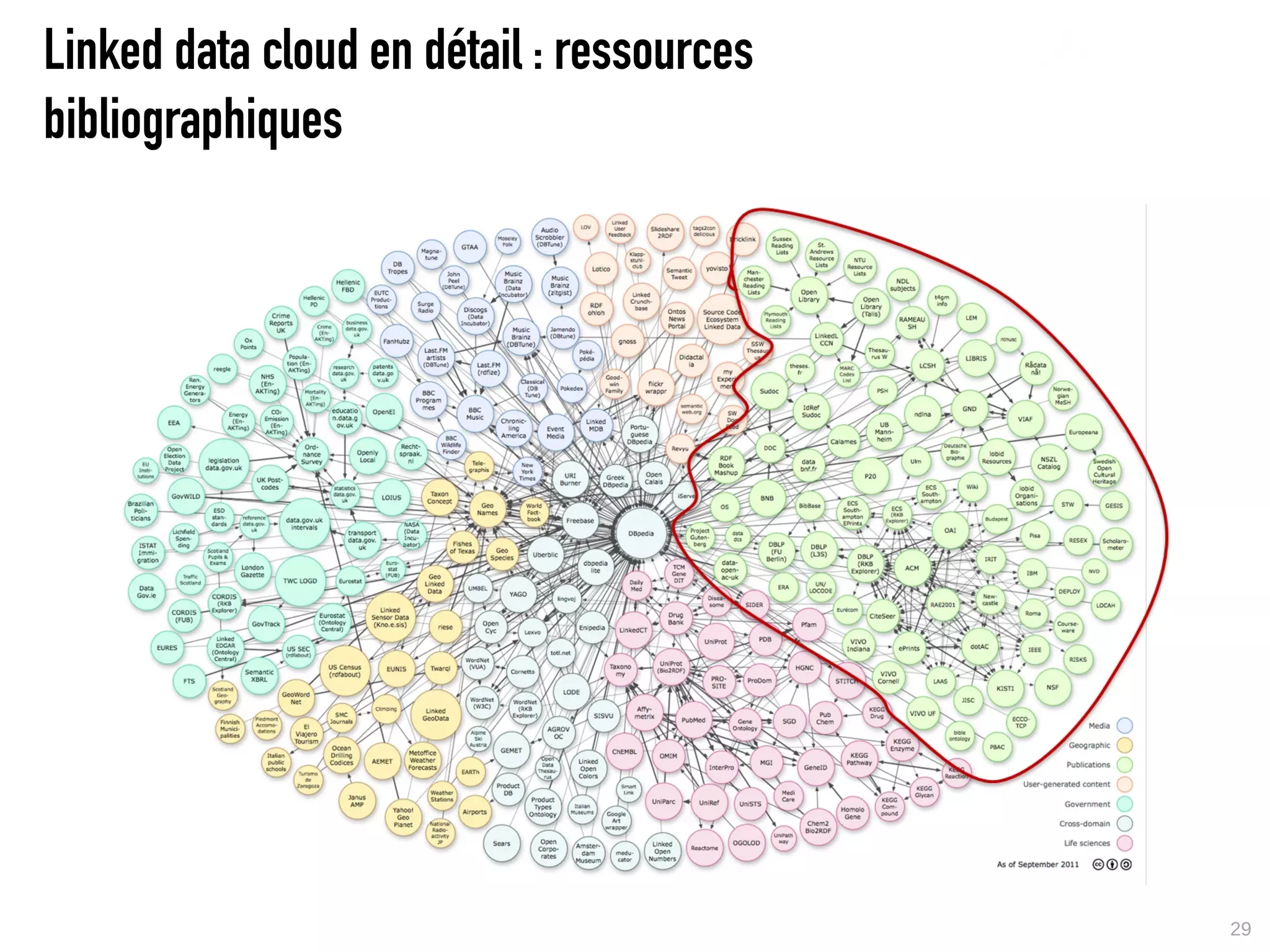 Linked data cloud en détail : ressources
bibliographiques




                                           29
 