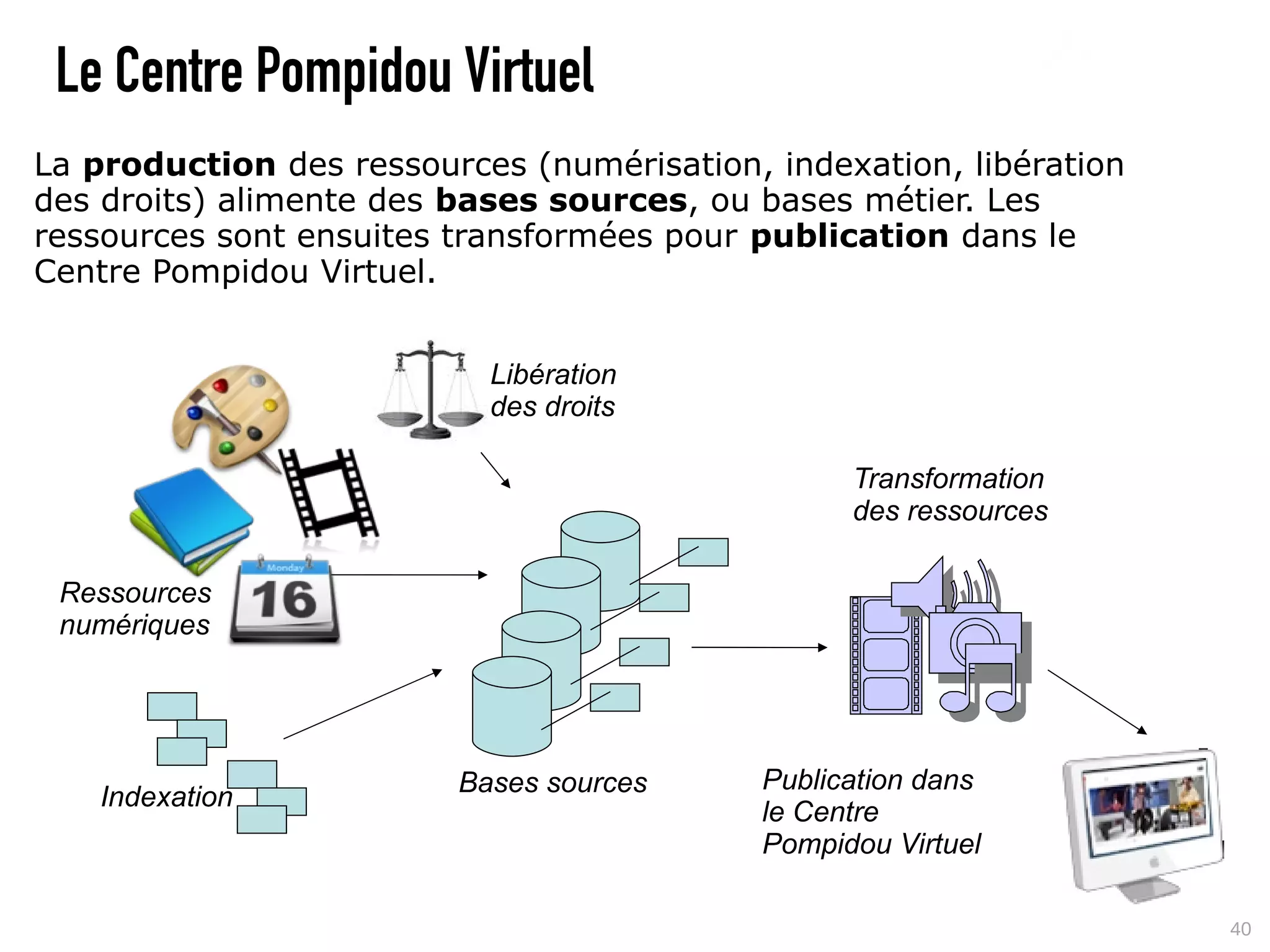 Le Centre Pompidou Virtuel
La production des ressources (numérisation, indexation, libération
des droits) alimente des bases sources, ou bases métier. Les
ressources sont ensuites transformées pour publication dans le
Centre Pompidou Virtuel.


                           Libération
                           des droits

                                                  Transformation
                                                  des ressources

 Ressources
 numériques




                         Bases sources      Publication dans
    Indexation
                                            le Centre
                                            Pompidou Virtuel

                                                                     40
 