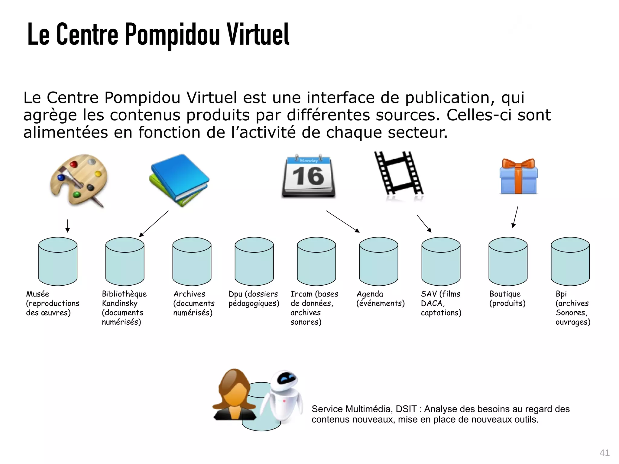 Le Centre Pompidou Virtuel
Le Centre Pompidou Virtuel est une interface de publication, qui
agrège les contenus produits par différentes sources. Celles-ci sont
alimentées en fonction de l’activité de chaque secteur.




Musée            Bibliothèque   Archives     Dpu (dossiers   Ircam (bases   Agenda         SAV (films      Boutique       Bpi
(reproductions   Kandinsky      (documents   pédagogiques)   de données,    (événements)   DACA,           (produits)     (archives
des œuvres)      (documents     numérisés)                   archives                      captations)                    Sonores,
                 numérisés)                                  sonores)                                                     ouvrages)




                                                                  Service Multimédia, DSIT : Analyse des besoins au regard des
                                                                  contenus nouveaux, mise en place de nouveaux outils.


                                                                                                                                      41
 