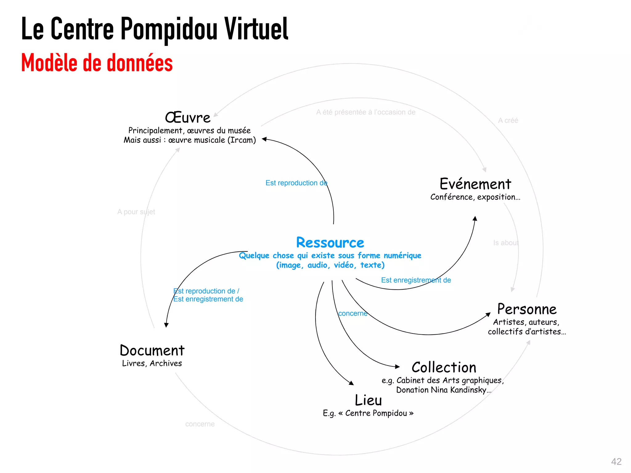 Le Centre Pompidou Virtuel
Modèle de données

                         Œuvre
                                                                 A été présentée à l’occasion de
                                                                                                                    A créé
            Principalement, œuvres du musée
           Mais aussi : œuvre musicale (Ircam)




                                                  Est reproduction de                                 Evénement
                                                                                                   Conférence, exposition…
          A pour sujet



                                                           Ressource                                               Is about
                                            Quelque chose qui existe sous forme numérique
                                                     (image, audio, vidéo, texte)
                                                                                     Est enregistrement de
                         Est reproduction de /
                         Est enregistrement de

                                                                        concerne                                    Personne
                                                                                                                  Artistes, auteurs,
                                                                                                                 collectifs d’artistes…

          Document
           Livres, Archives
                                                                                              Collection
                                                                                     e.g. Cabinet des Arts graphiques,
                                                                                          Donation Nina Kandinsky…
                                                                             Lieu
                                                                   E.g. « Centre Pompidou »
                              concerne




                                                                                                                                          42
 