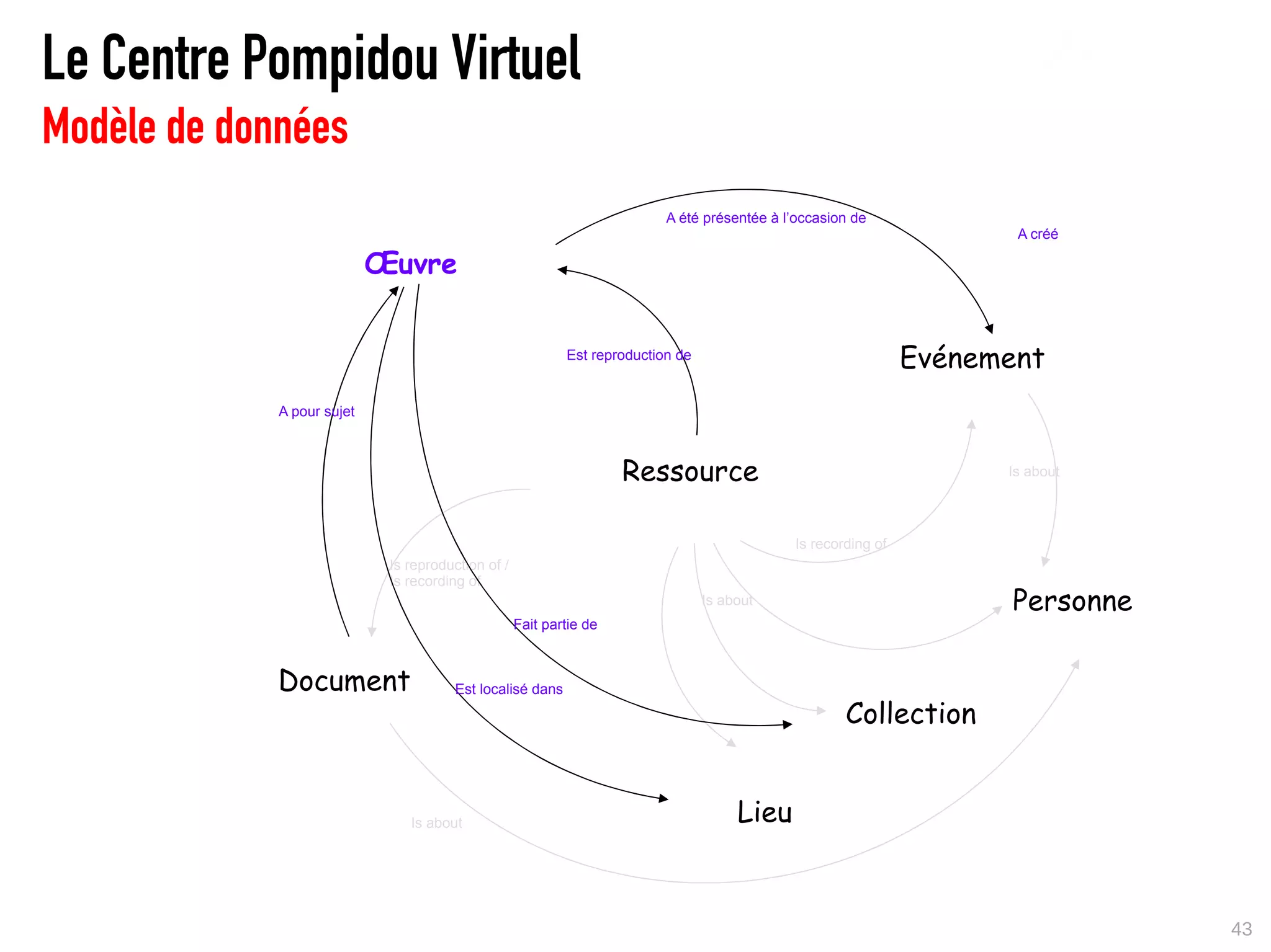 Le Centre Pompidou Virtuel
Modèle de données
                                                                           A été présentée à l’occasion de
                                                                                                                        A créé

                            Œuvre


                                                            Est reproduction de
                                                                                                                 Evénement
             A pour sujet



                                                                     Ressource                                         Is about




                                                                                               Is recording of
                             Is reproduction of /
                             Is recording of
                                                                                  Is about                              Personne
                                                    Fait partie de



             Document                  Est localisé dans

                                                                                                       Collection


                                Is about                                               Lieu


                                                                                                                                   43
 