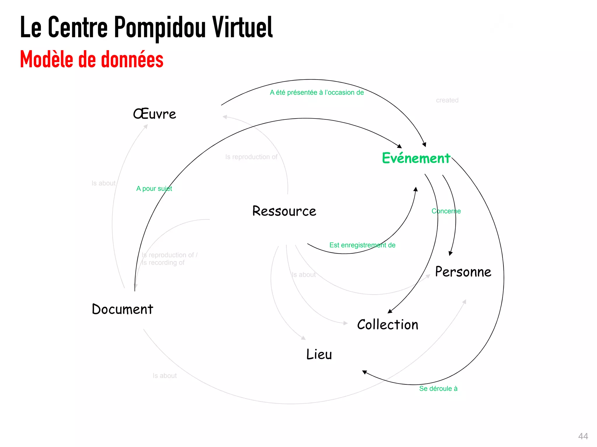 Le Centre Pompidou Virtuel
Modèle de données
                                                          A été présentée à l’occasion de
                                                                                                          created

                   Œuvre


                                           Is reproduction of
                                                                                             Evénement
        Is about
                   A pour sujet


                                                    Ressource                                           Concerne




                                                                             Est enregistrement de
                    Is reproduction of /
                    Is recording of
                                                                 Is about                                Personne

        Document
                                                                                      Collection

                                                                     Lieu
                        Is about
                                                                                                     Se déroule à




                                                                                                                    44
 