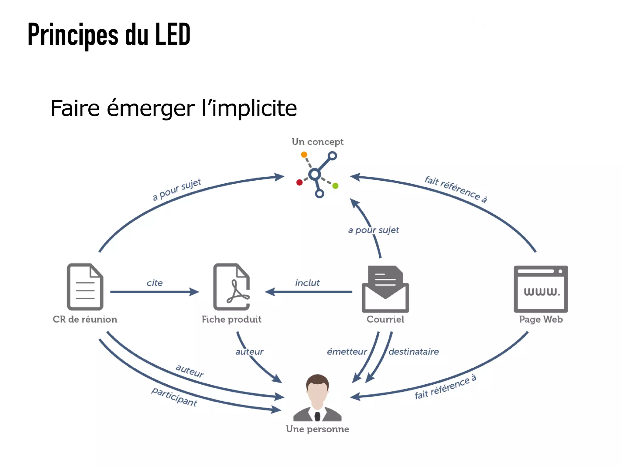 Principes du LED

  Faire émerger l’implicite
 