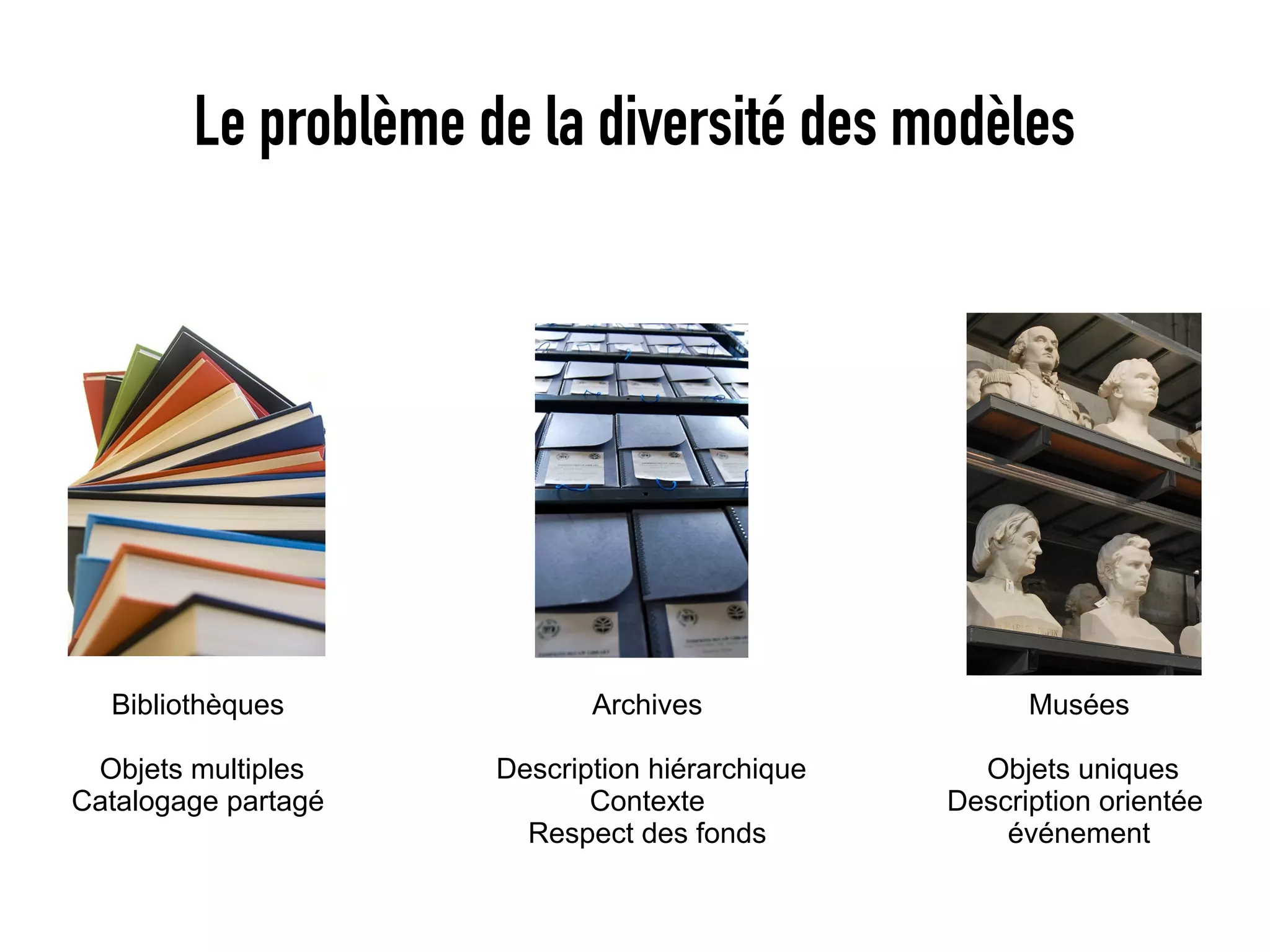 Le problème de la diversité des modèles




  Bibliothèques             Archives                  Musées

 Objets multiples    Description hiérarchique     Objets uniques
Catalogage partagé          Contexte            Description orientée
                       Respect des fonds            événement
 