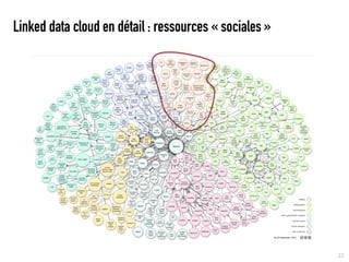 Linked data cloud en détail : ressources « sociales »




                                                        22
 
