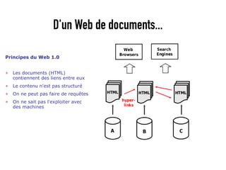 D'un Web de documents...

Principes du Web 1.0


»   Les documents (HTML)
    contiennent des liens entre eux
»   Le contenu n'est pas structuré
»   On ne peut pas faire de requêtes
»   On ne sait pas l'exploiter avec
    des machines
 