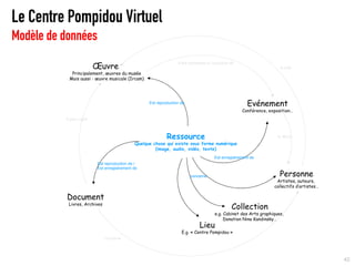 Le Centre Pompidou Virtuel
Modèle de données

                         Œuvre
                                                                 A été présentée à l’occasion de
                                                                                                                    A créé
            Principalement, œuvres du musée
           Mais aussi : œuvre musicale (Ircam)




                                                  Est reproduction de                                 Evénement
                                                                                                   Conférence, exposition…
          A pour sujet



                                                           Ressource                                               Is about
                                            Quelque chose qui existe sous forme numérique
                                                     (image, audio, vidéo, texte)
                                                                                     Est enregistrement de
                         Est reproduction de /
                         Est enregistrement de

                                                                        concerne                                    Personne
                                                                                                                  Artistes, auteurs,
                                                                                                                 collectifs d’artistes…

          Document
           Livres, Archives
                                                                                              Collection
                                                                                     e.g. Cabinet des Arts graphiques,
                                                                                          Donation Nina Kandinsky…
                                                                             Lieu
                                                                   E.g. « Centre Pompidou »
                              concerne




                                                                                                                                          42
 