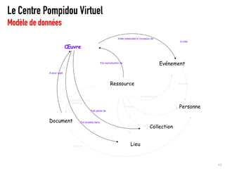 Le Centre Pompidou Virtuel
Modèle de données
                                                                           A été présentée à l’occasion de
                                                                                                                        A créé

                            Œuvre


                                                            Est reproduction de
                                                                                                                 Evénement
             A pour sujet



                                                                     Ressource                                         Is about




                                                                                               Is recording of
                             Is reproduction of /
                             Is recording of
                                                                                  Is about                              Personne
                                                    Fait partie de



             Document                  Est localisé dans

                                                                                                       Collection


                                Is about                                               Lieu


                                                                                                                                   43
 