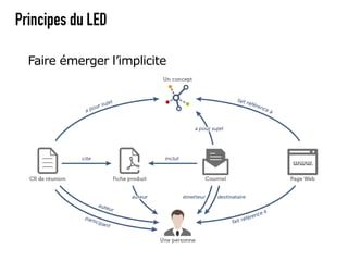 Principes du LED

  Faire émerger l’implicite
 