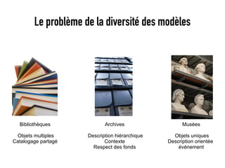Le problème de la diversité des modèles




  Bibliothèques             Archives                  Musées

 Objets multiples    Description hiérarchique     Objets uniques
Catalogage partagé          Contexte            Description orientée
                       Respect des fonds            événement
 