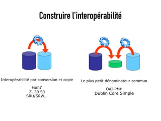 Construire l'interopérabilité




Interopérabilité par conversion et copie   Le plus petit dénominateur commun
                MARC                                   OAI-PMH
               Z. 39 50                          Dublin Core Simple
              SRU/SRW...
 