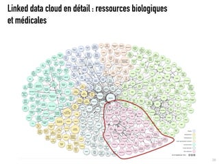Linked data cloud en détail : ressources biologiques
et médicales




                                                       28
 