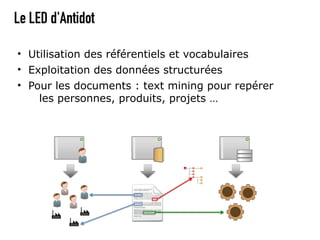 Le LED d'Antidot

• Utilisation des référentiels et vocabulaires
• Exploitation des données structurées
• Pour les documents : text mining pour repérer
    les personnes, produits, projets …
 