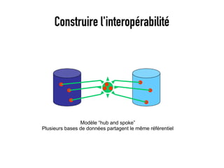 Les technologies du Web appliquées aux données structurées (2ème partie : Relier, réutiliser, partager, l'apport du Web de données) Slide 9