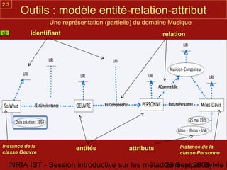2.3
       Outils : modèle entité-relation-attribut
                 Une représentation (partielle) du domaine Musique
           identifiant                                  relation




Instance de la            entités           attributs         Instance de la
classe Oeuvre                                                 classe Personne

  INRIA IST - Session introductive sur les métadonnées par Sylvie D
                                                29 Sept 2008 -
 