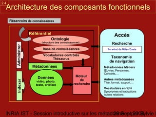 2.4
  Architecture des composants fonctionnels
      Réservoirs de connaissances


                        Référentiel                                        Accès
                                   Ontologie
                               (structure des connaissances)
                                                                         Recherche
          Administrer




                                Base de connaissances                So what de Miles Davis

                                Vocabulaires contrôlés
                                     Thésaurus                          Taxonomie
                                                                       de navigation
                         Métadonnées                               Métadonnées Métiers
                                                                   Œuvres, Personnes,
                                                                   Concerts,…
                            Données                     Moteur
                                                          de       Autres métadonnées
           Indexer




                           vidéo, photo,                           Titre, format, support,…
                           texte, artefact             recherche
                                                                   Vocabulaire enrichi
                                                                   Synonymes et traductions
                                                                   Autres relations




  INRIA IST - Session introductive sur les métadonnées par Sylvie D
                                                29 Sept 2008 -
 