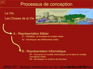 2.2
                 Processus de conception
      La Vie,
      Les Choses de la Vie



            A - Représentation Métier
                  A1 - Modéliser et formaliser le modèle métier
                  A2 - Développer des Référentiels métier




                  B - Représentation Informatique
                          B1 - Concevoir un modèle informatique sur la base du modèle
                          conceptuel métier
                          B2 - Développer un schéma de données


  INRIA IST - Session introductive sur les métadonnées par Sylvie D
                                                29 Sept 2008 -
 