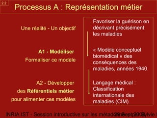 2.2
       Processus A : Représentation métier
                                      Favoriser la guérison en
         Une réalité - Un objectif    décrivant précisément
                                      les maladies


                A1 - Modéliser        « Modèle conceptuel
                                      biomédical » des
           Formaliser ce modèle       conséquences des
                                      maladies, années 1940

                A2 - Développer       Langage médical :
        des Référentiels métier       Classification
                                      internationale des
      pour alimenter ces modèles      maladies (CIM)

  INRIA IST - Session introductive sur les métadonnées par Sylvie D
                                                29 Sept 2008 -
 