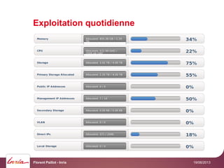Exploitation quotidienne
19/06/2013Florent Paillot - Inria
 