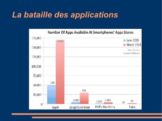 Segmentation des revenus Vente des Smartphones (fabricants, vendeurs et opérateurs) 