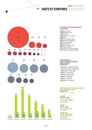 7
1
44ans
c’estlamoyenned’âge
deschercheursetdesITA
titulairesd’Inria
27ans
c’estlamoyenned’âge
desdoctorants
37,3ans
c’estlamoyenne
d’âgegénérale
despersonnelsd’Inria
CHERCHEURS TITULAIRES INRIA
PAR TRANCHE D’ÂGE
Décembre 2012
•—Hommes •—Femmes
24à29ans 30à35ans 36à41ans 42à47ans 48à53ans 54à59ans 60à65ans
94
16
122
15
91
12
64
20
50
19
29
4
DOCTORANTS
(TOUS FINANCEMENTS)
PAR CENTRE
Décembre 2012
•231Rennes–BretagneAtlantique
•191SophiaAntipolis–Méditerranée
•190 Grenoble–Rhône-Alpes
•182Paris–Rocquencourt
•153Saclay–Île-de-France
•106Lille–NordEurope
•98 Nancy–GrandEst
•96 Bordeaux–Sud-Ouest
153 106 98 96
191 182231 190
FAITSETCHIFFRESPERSONNELS
NATIONALITÉS ÉTRANGÈRES
Décembre 2012
•494 Europe (UE)
•128 Amérique latine
•110 Tunisie
•85 Maghreb (hors Tunisie)
•80 Chine
•78 Sous-continent indien
•68 Afrique (hors Maghreb)
•67 Sud-Est asiatique
•64 Proche-Orient
•50 États-Unis et Canada
•47 Europe (autres)
•17 Corée du Sud, Japon, Taïwan
•9 Australie et Nouvelle-Zélande
128 110494 85
95064676880 4778 17
Inria — Rapport annuel 2012
59
RAIN012_58-59_BAT2.indd 59 31/07/13 19:04
 