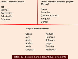 Grupo 3 . Los Libros Poéticos
Job
Salmos
Proverbios
Eclesiastés
Cantares
Grupo 4. Los Libros Proféticos. (Profetas
Mayores)
Isaías
Jeremías
(Lamentaciones)
Ezequiel
Daniel
Oseas
Joel
Amós
Abdías
Jonás
Miqueas
Grupo 5. Profetas Menores.
Nahum
Habacuc
Sofonías
Hageo
Zacarías
Malaquías
Total: 39 libros del Canon del Antiguo Testamento
 