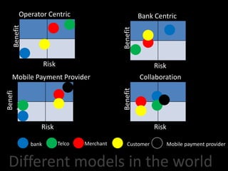 Operator Centric
  Benefit                                              Bank Centric




                                             Benefit
                   Risk                                     Risk
  Mobile Payment Provider                              Collaboration




                                             Benefit
Benefi
t




               Risk                                         Risk

            bank          Telco   Merchant      Customer           Mobile payment provider


Different models in the world
 