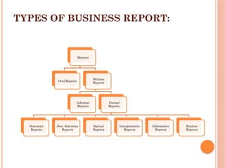 TYPES OF BUSINESS REPORT:
Reports
Oral Reports
Written
Reports
Informal
Reports
Formal
Reports
Statutory
Reports
Non- Statutory
Reports
Special
Reports
Interpretative
Reports
Informative
Reports
Routine
Reports
 