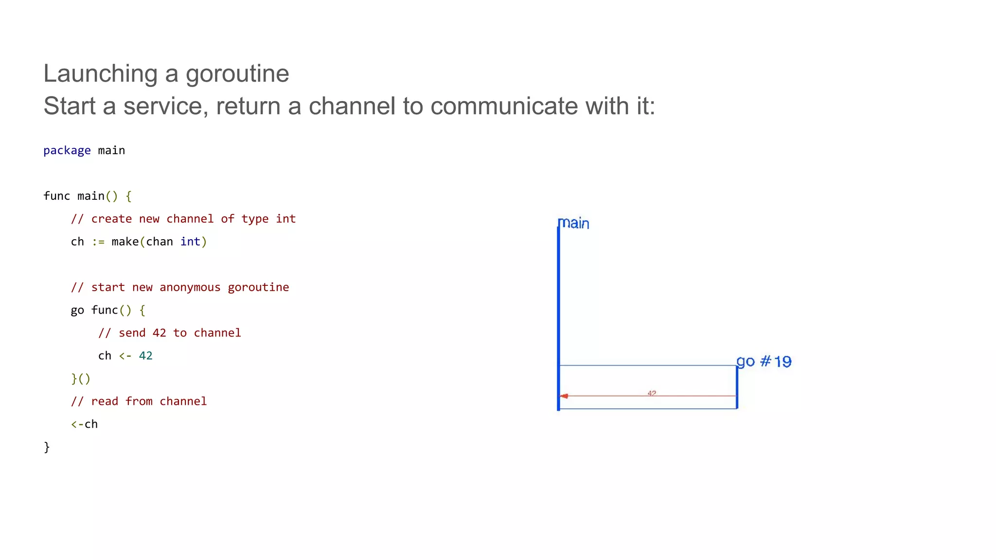 Launching a goroutine
Start a service, return a channel to communicate with it:
package main
func main() {
// create new channel of type int
ch := make(chan int)
// start new anonymous goroutine
go func() {
// send 42 to channel
ch <- 42
}()
// read from channel
<-ch
}
 