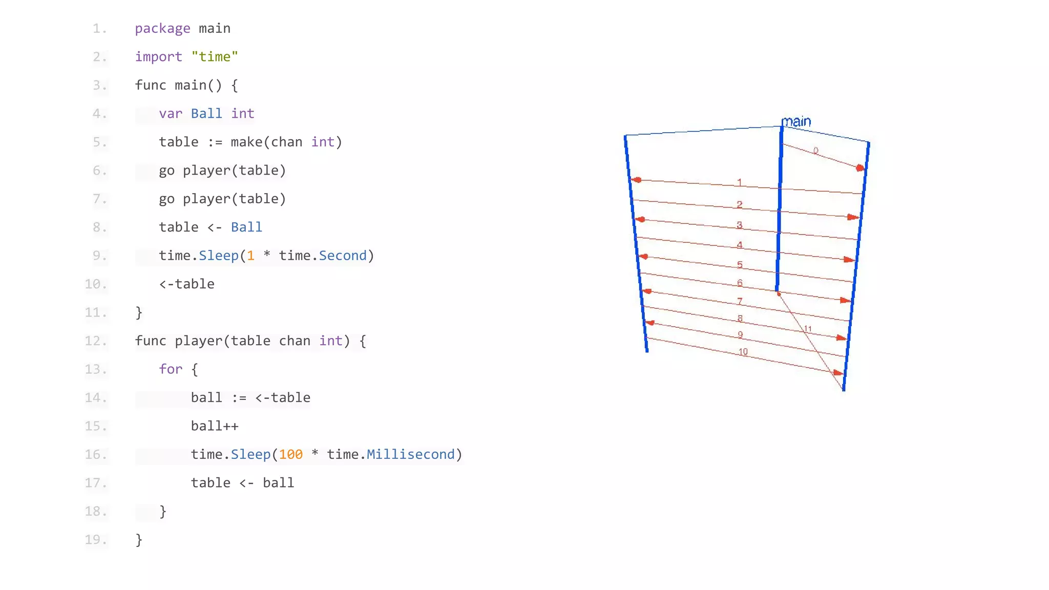 1. package main
2. import "time"
3. func main() {
4. var Ball int
5. table := make(chan int)
6. go player(table)
7. go player(table)
8. table <- Ball
9. time.Sleep(1 * time.Second)
10. <-table
11. }
12. func player(table chan int) {
13. for {
14. ball := <-table
15. ball++
16. time.Sleep(100 * time.Millisecond)
17. table <- ball
18. }
19. }
 