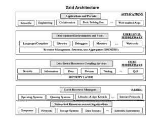 Grid Architecture 