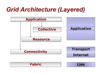 Connectivity Fabric Resource Collective Application Link Internet Transport Application Grid Architecture (Layered) 