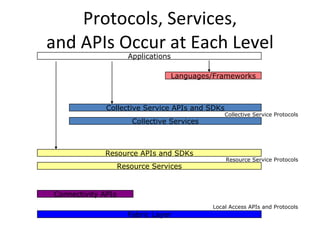 Protocols, Services, and APIs Occur at Each Level Languages/Frameworks Fabric Layer Applications Local Access APIs and Protocols Collective Service APIs and SDKs Collective Services Collective Service Protocols Resource APIs and SDKs Resource Services Resource Service Protocols Connectivity APIs 