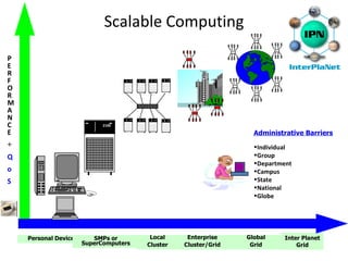 Scalable Computing Local Cluster Inter Planet Grid Personal Device SMPs or SuperComputers Global Grid PERFORMANCE + Q o S Individual Group Department Campus State National Globe Administrative Barriers Enterprise Cluster/Grid 2100 2100 2100 2100 2100 2100 2100 2100 2100 