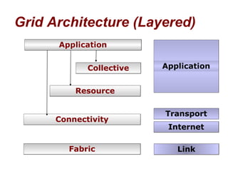 Connectivity Fabric Resource Collective Application Link Internet Transport Application Grid Architecture (Layered) 