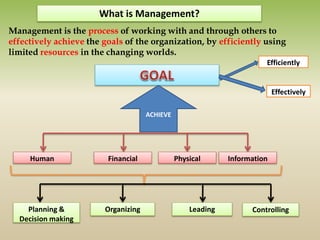 Management is the process of working with and through others to
effectively achieve the goals of the organization, by efficiently using
limited resources in the changing worlds.
What is Management?
ACHIEVE
Human Financial Physical Information
Efficiently
Effectively
Organizing Leading ControllingPlanning &
Decision making
 