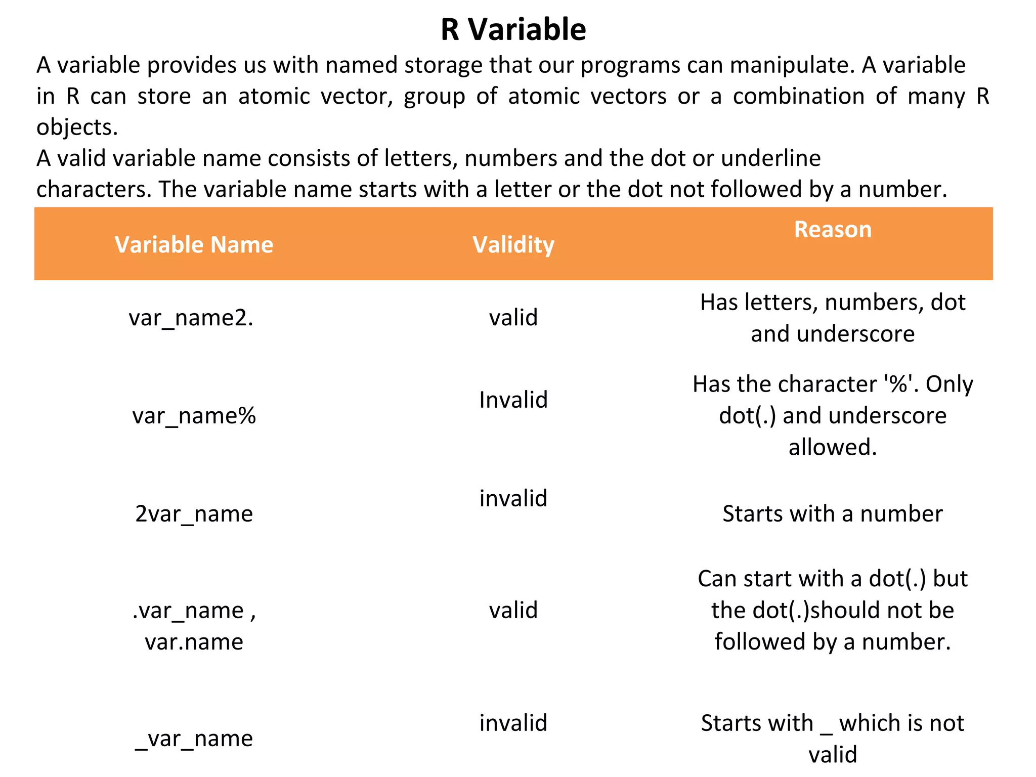 R Variable
A variable provides us with named storage that our programs can manipulate. A variable
in R can store an atomic vector, group of atomic vectors or a combination of many R
objects.
A valid variable name consists of letters, numbers and the dot or underline
characters. The variable name starts with a letter or the dot not followed by a number.
Variable Name Validity
Reason
var_name2. valid
Has letters, numbers, dot
and underscore
var_name%
Invalid
Has the character '%'. Only
dot(.) and underscore
allowed.
2var_name
invalid
Starts with a number
.var_name ,
var.name
valid
Can start with a dot(.) but
the dot(.)should not be
followed by a number.
_var_name
invalid Starts with _ which is not
valid
 